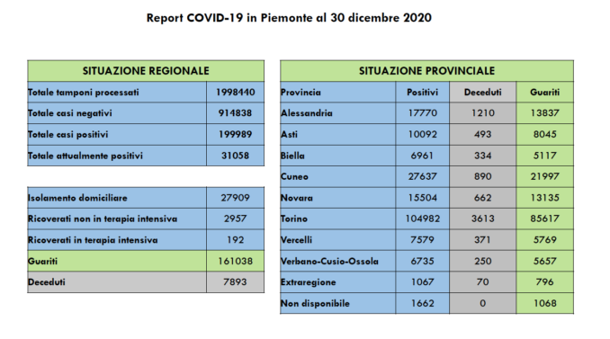Coronavirus in Piemonte: il bollettino di mercoledì 30 dicembre