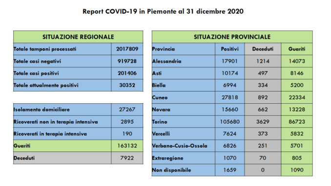 Coronavirus: in Piemonte tornano a salire i positivi, ma calano ricoveri e decessi