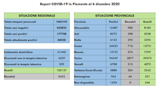 Coronavirus in Piemonte: il bollettino di domenica 6 dicembre