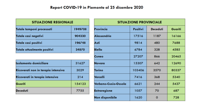 Covid in Piemonte: 908 nuovi positivi, 4.220 guariti