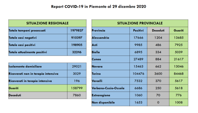 Coronavirus in Piemonte: tornano a salire i positivi (con più tamponi), in calo i ricoveri