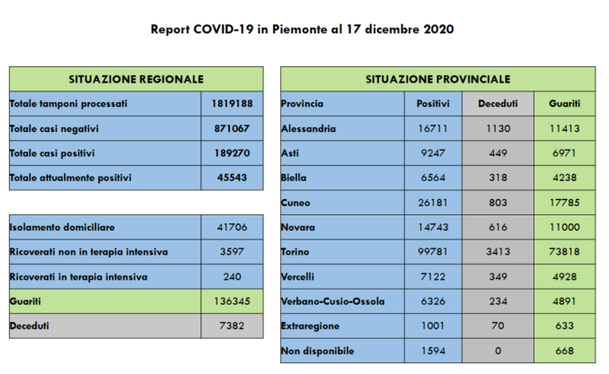 Coronavirus: in Piemonte scendono i positivi e i ricoveri; 80 i decessi
