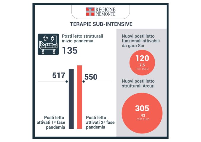 Coronavirus, aggiornato il piano pandemico: potenziate le terapie intensive 7