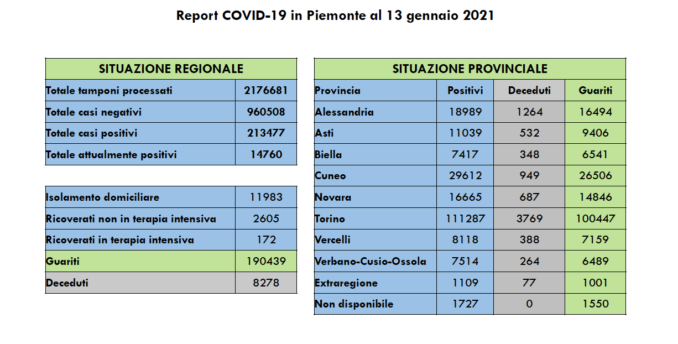 Coronavirus: in Piemonte pareggiano nuovi positivi e guariti, 41 i decessi