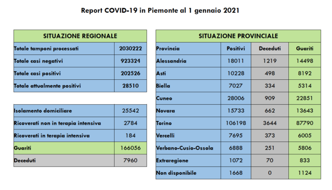 Coronavirus Piemonte: il primo bollettino del 2021