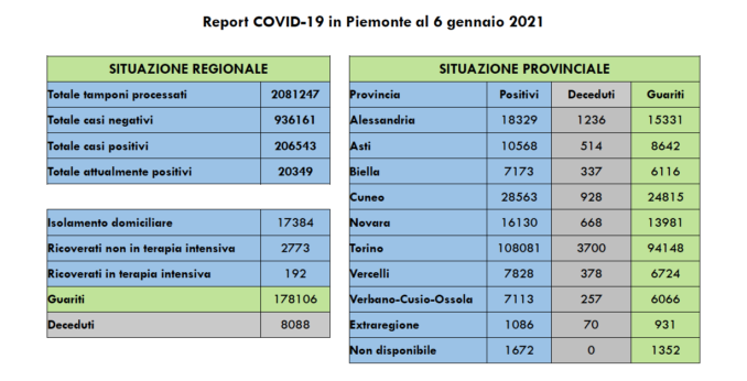 Coronavirus Piemonte: invariato il rapporto tra nuovi positivi e tamponi (6,8%)