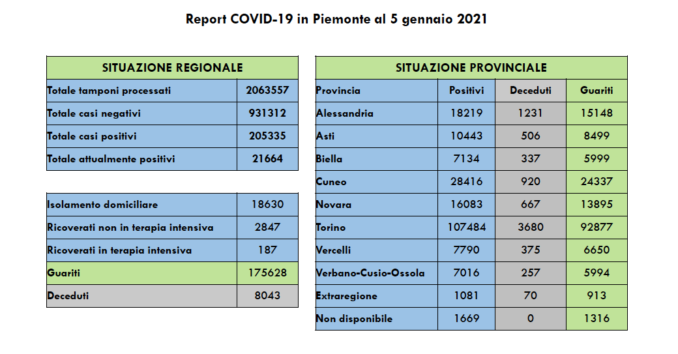 Coronavirus in Piemonte: risalgono i decessi (55), 1.146 i nuovi contagi