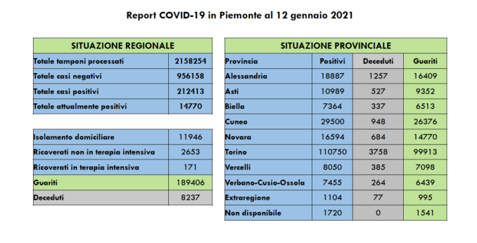 Coronavirus: in Piemonte in calo il tasso di positività (5,2%) e i ricoveri
