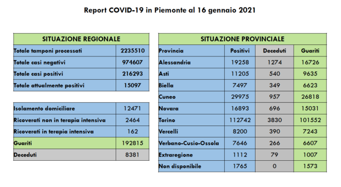 I numeri di oggi: in Piemonte 1.056 nuovi positivi al Covid e 686 guariti. I decessi sono 62
