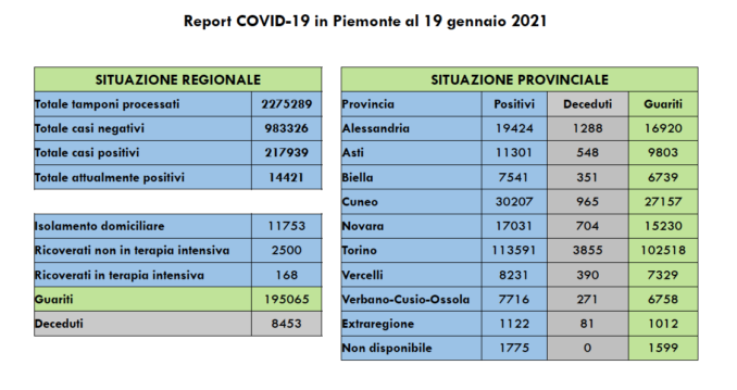 Coronavirus in Piemonte: cala ancora il tasso di positività (3,5%), leggero aumento dei ricoveri