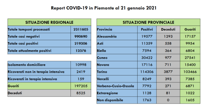 Covid: oggi in Piemonte 761 nuovi casi e 6.100 vaccinati 1