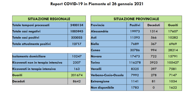 Coronavirus in Piemonte: scende il tasso di positività (3,4%), 38 i decessi.