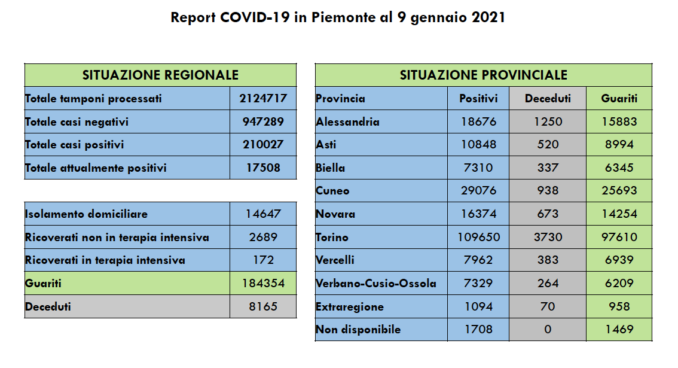 Coronavirus in Piemonte: 1.575 nuovi positivi (8,4% dei 18.677 tamponi)