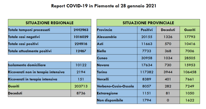 Coronavirus: in Piemonte 1.062 nuovi positivi, 43 i decessi