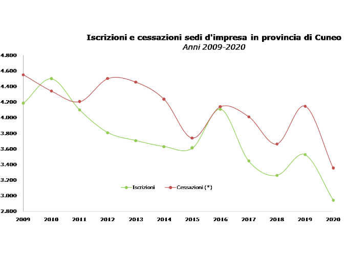 Camera di commercio Cuneo, in un anno perse 408 imprese