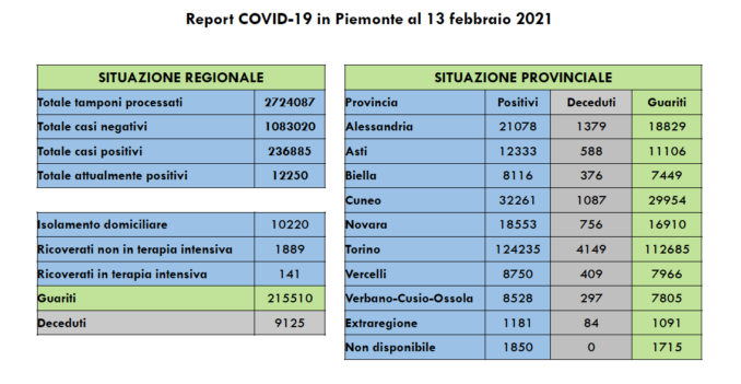 Coronavirus in Piemonte: in calo il tasso di positività (3,1%) e i ricoveri (-38)