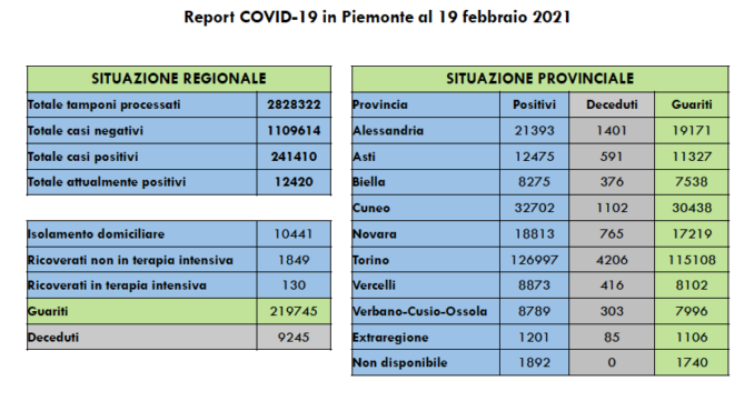 Coronavirus Piemonte: boom di positivi (1.307), ma su 27.569 tamponi