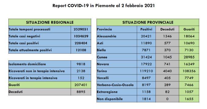 Coronavirus in Piemonte: il bollettino di martedì 2 febbraio 1