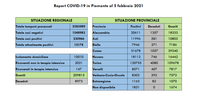 Coronavirus in Piemonte: torna a crescere il tasso di contagio (+5%)