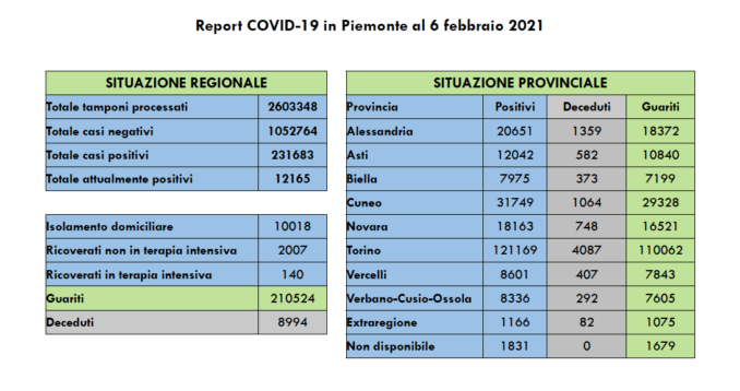 Coronavirus: in Piemonte calano i nuovi casi (717), i ricoveri (-21) e i decessi (21)