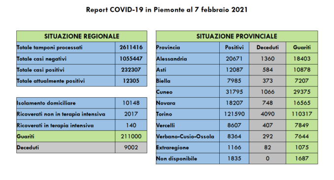 Coronavirus in Piemonte: 624 nuovi contagi e 8 decessi