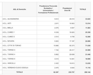 7.706 vaccinati contro il Covid oggi in Piemonte (compresi 3.657 over80), il totale è 332.679, 77.6% delle 428.670 dosi disponibili