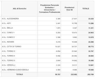 Risultano 7.204 i vaccinati contro il Covid oggi in Piemonte: il totale è 323.776, 75,5 % delle 428.670 dosi disponibili