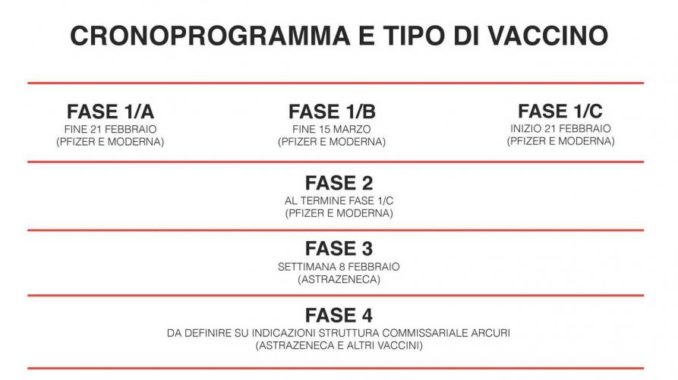 In Piemonte la campagna vaccinale si svolgerà in quattro fasi 2