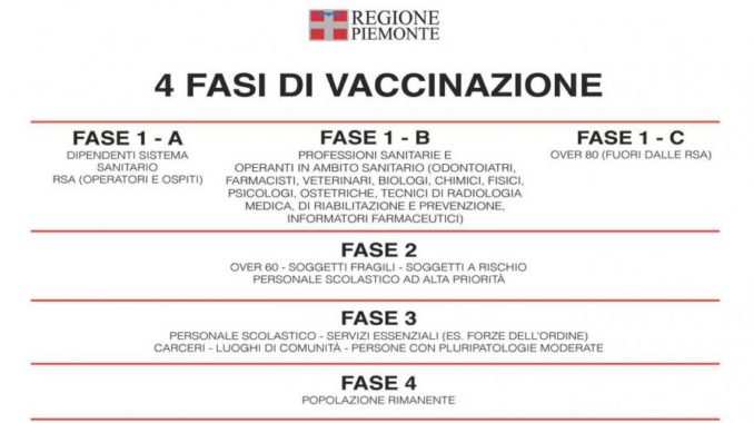 In Piemonte la campagna vaccinale si svolgerà in quattro fasi 1