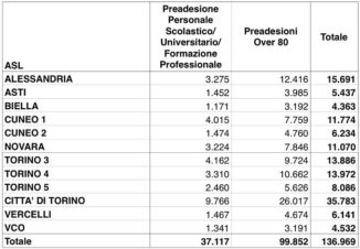 Risultano 3.580 i vaccinati contro il Covid oggi in Piemonte: il totale è 292.413, pari all’86,3% delle 338.650 dosi disponibili