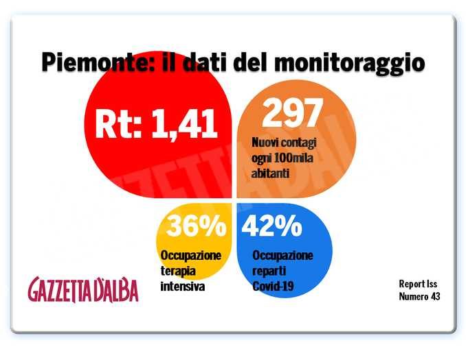 L’indice di diffusione del contagio in Piemonte è salito a 1,41. Zona rossa inevitabile