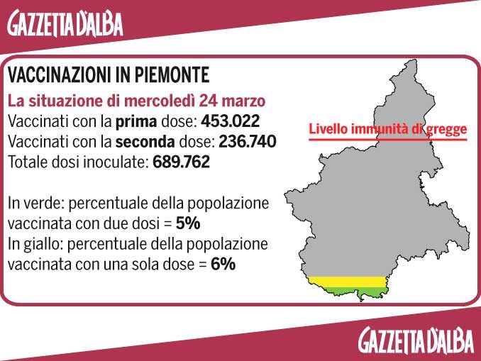 Il conteggio dei vaccini anti Covid in Piemonte 1