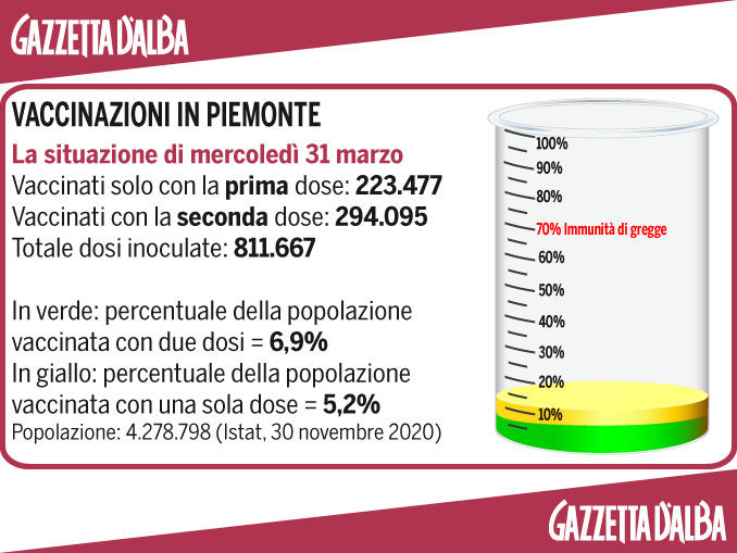 Sanitari vaccinati con 325mila dosi in Piemonte