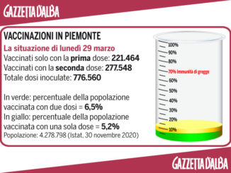 Covid, il punto sui vaccini in Piemonte: iniziata la campagna per i settantenni