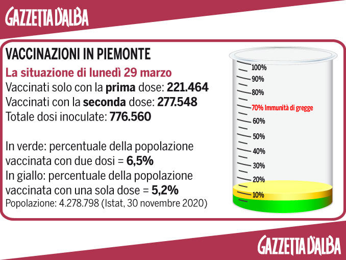 Covid, il punto sui vaccini in Piemonte: iniziata la campagna per i settantenni