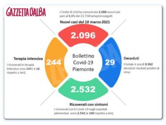Covid: il Piemonte peggiora, 116 ricoverati in più in un solo giorno