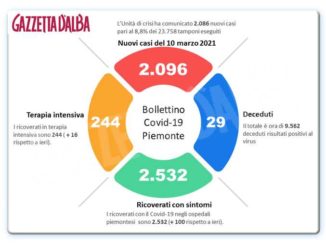 Covid: il Piemonte peggiora, 116 ricoverati in più in un solo giorno