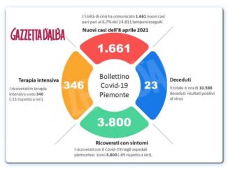 Covid-19 in Piemonte: oggi 100 ricoverati in meno e 1.661 nuove diagnosi