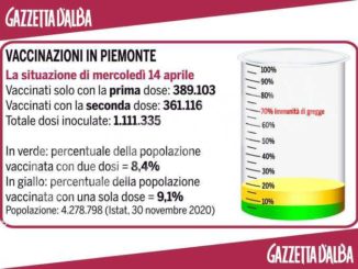 Il punto delle vaccinazioni in Piemonte: 361mila persone hanno concluso il ciclo