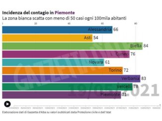 Il grafico con l'andamento dell'incidenza del contagio in Piemonte