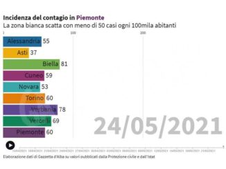 La corsa del Piemonte verso la zona bianca