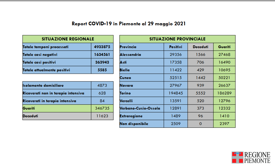 Sono 149 i nuovi casi di persone risultate positive al Covid-19 oggi in Piemonte