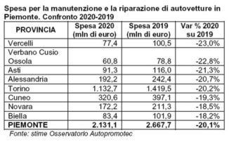 Cala la spesa per manutenzione e riparazione auto in Italia e in Piemonte