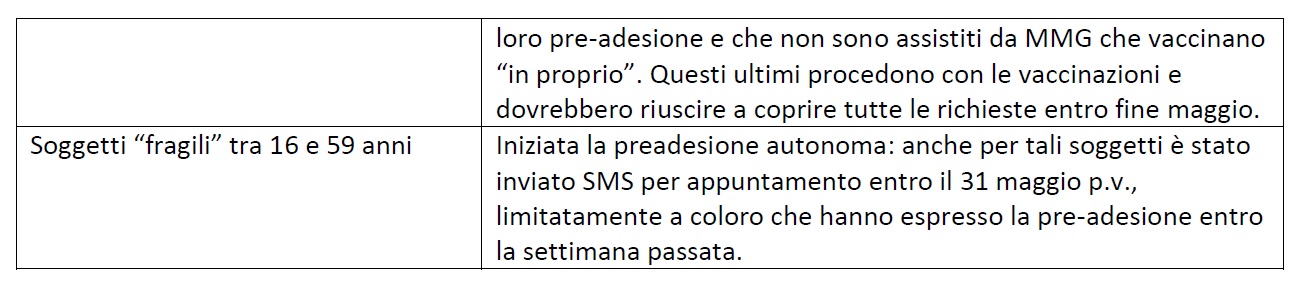 Punto della situazione vaccinazioni, Asl Cuneo 2 2