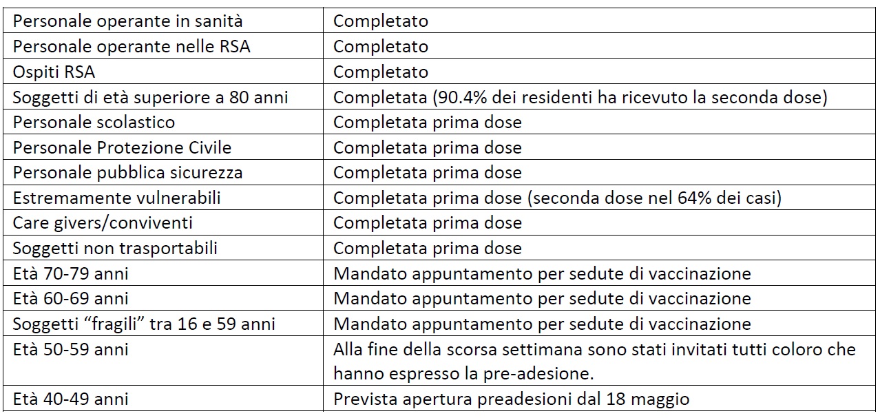 Punto della situazione vaccinazioni, ASL Cuneo 2 4