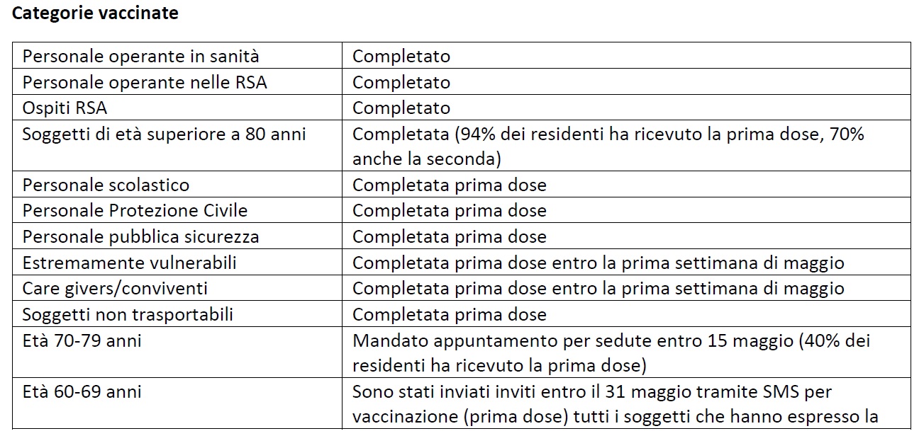 Punto della situazione vaccinazioni, Asl Cuneo 2 1