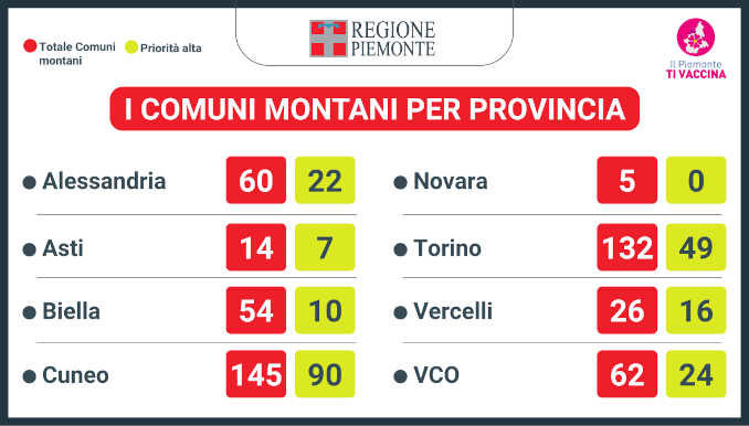 Entro giugno la montagna piemontese sarà interamente vaccinata 4