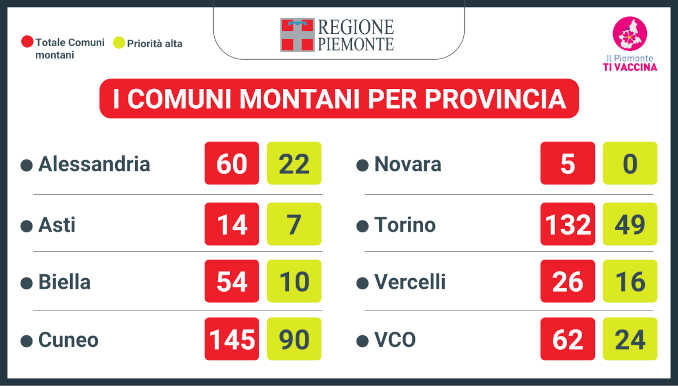 Entro giugno la montagna piemontese sarà interamente vaccinata 4