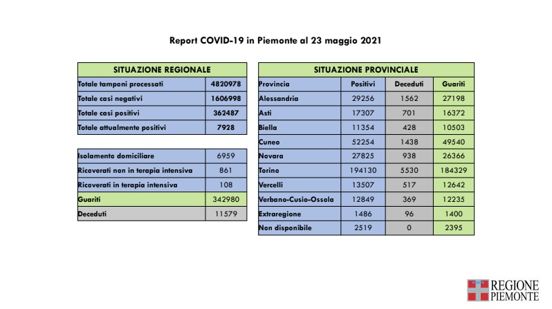 Sono 271 i nuovi casi di persone risultate positive al Covid-19 oggi in Piemonte