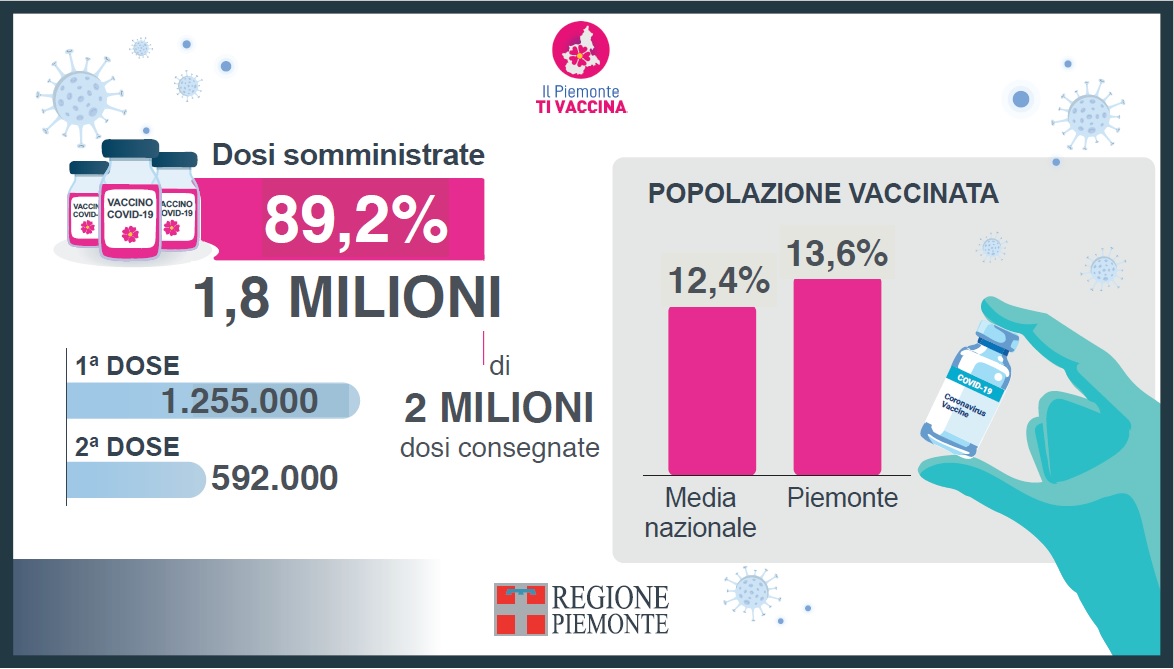 Da oggi sul portale www.ilpiemontetivaccina.it disponibile il memorandum vaccinale